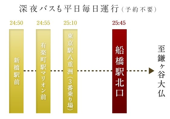 深夜バスも平日毎日運行(予約不要)