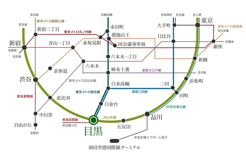 JR山手線、東京メトロ南北線、都営三田線、東急目黒線
4路線利用可。