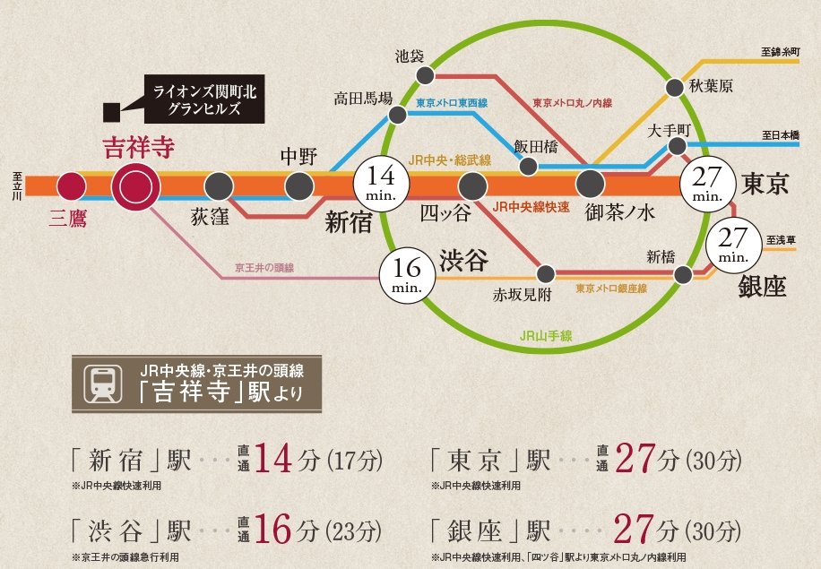 電車アクセス(吉祥寺駅より)