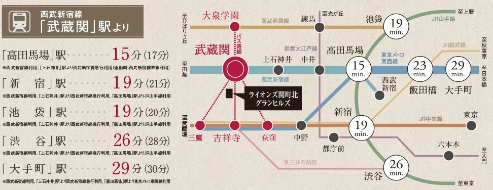 電車アクセス(武蔵関駅より)