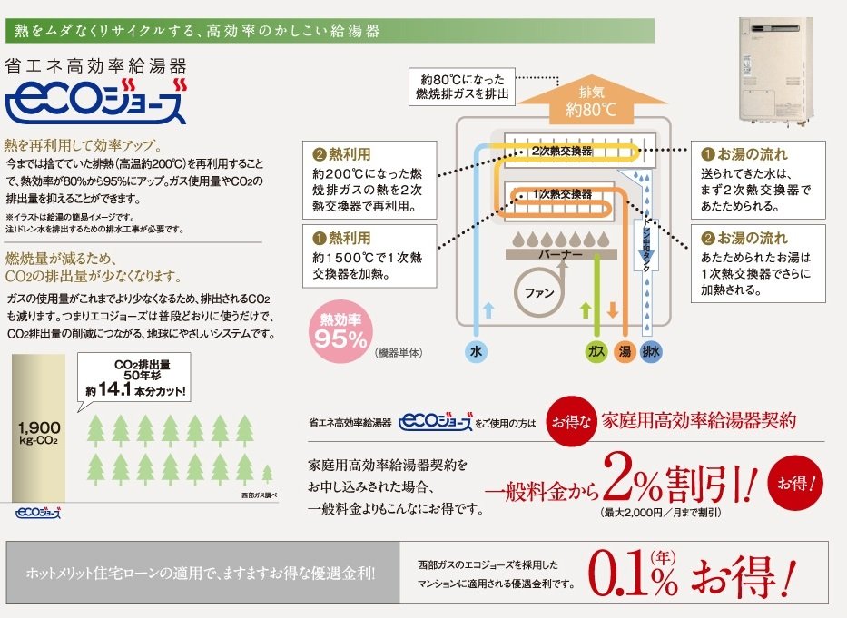 熱をムダなくリサイクルする、高効率のかしこい給湯器
