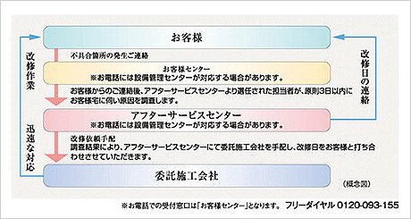 24時間365日受付 住友不動産のアフターサービス