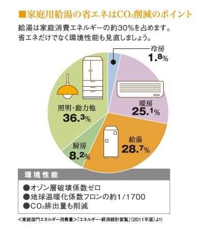 家庭用給湯の省エネはCO2削減のポイント