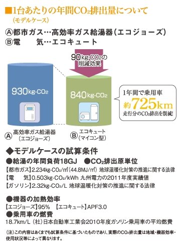 1台あたりの年間CO2排出量について(モデルケース)