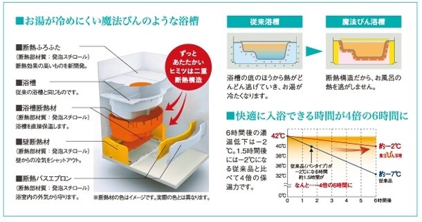 お湯が冷めにくい魔法びんのような浴槽