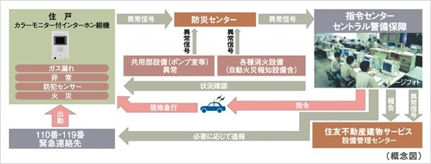 住友不動産の24時間オンラインセキュリティシステムS-GUARD(エスガード)