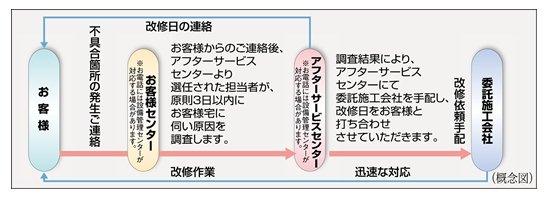 24時間365日受付住友不動産のアフターサービス