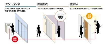 エントランスから玄関まで、来訪者をしっかりチェックする安心のシステム。