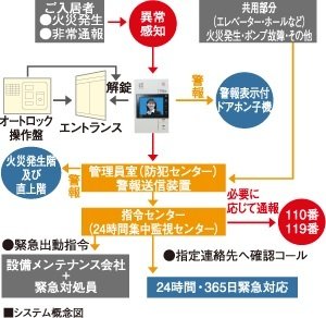 24時間マンションセキュリティシステム