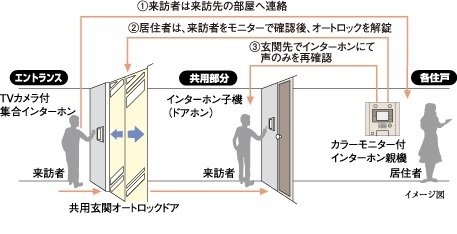 カラーモニター付オートロックシステム