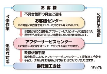 24時間365日受付住友不動産のアフターサービス