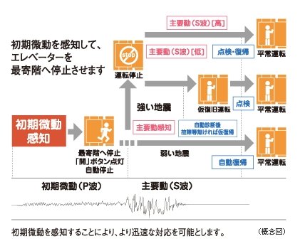 エレベーター安全装置