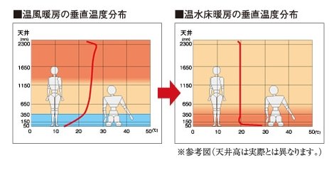 TES温水床暖房