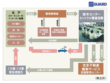 住友不動産の24時間オンラインセキュリティシステムS-GUARD(エスガード)