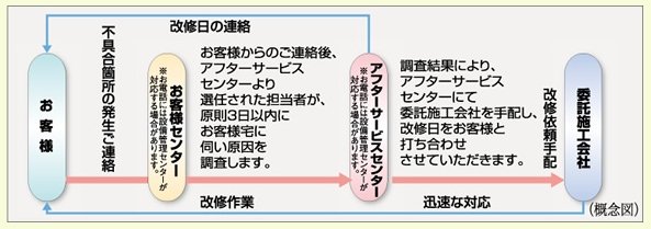 24時間365日受付住友不動産のアフターサービス