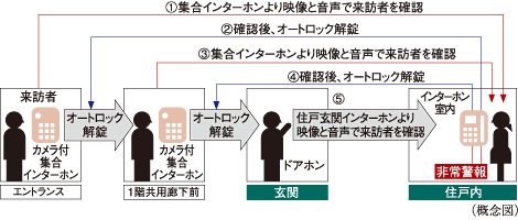 ダブルオートロックシステム