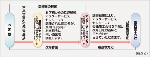 24時間365日受付住友不動産のアフターサービス