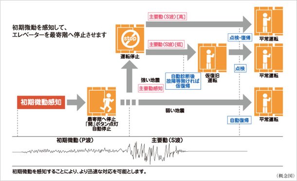エレベーター安全装置