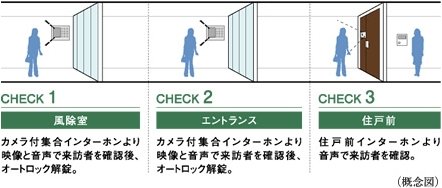 ダブルオートロックシステム