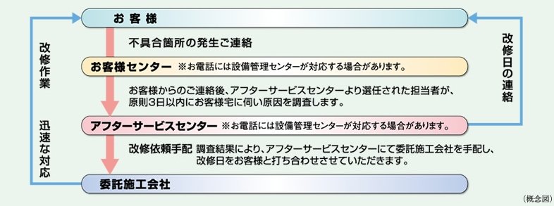 24時間365日受付 住友不動産のアフターサービス