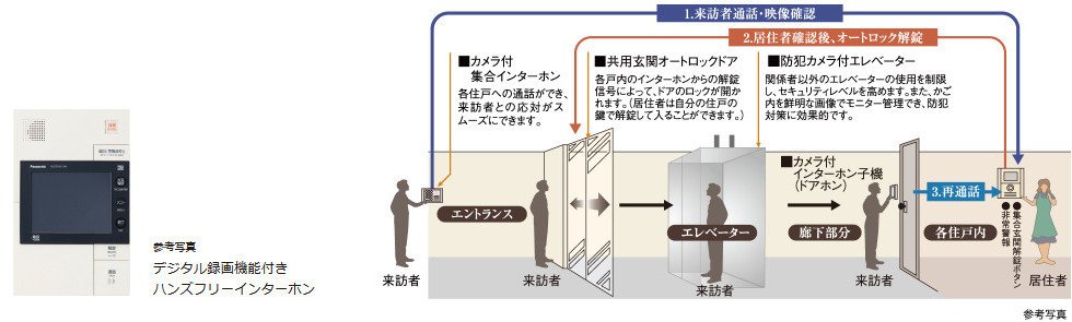 カラーTVモニター付オートロックシステム
