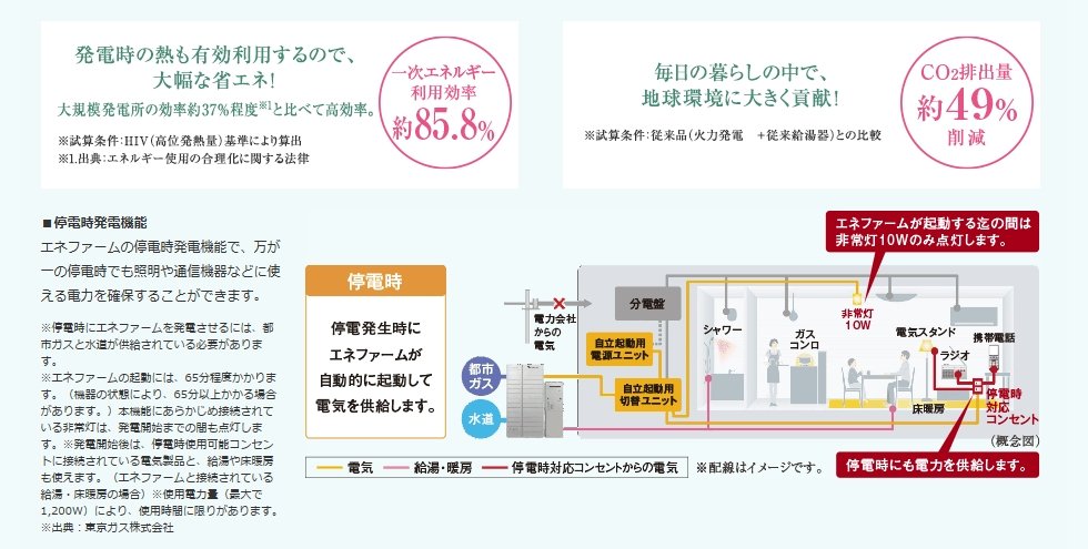 エネファーム(停電時発電機能付)