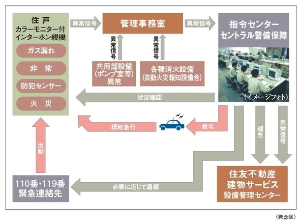 住友不動産の24時間オンラインセキュリティシステムS-GUARD(エスガード)