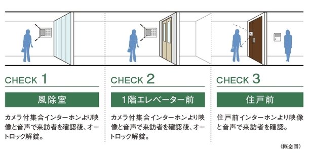 ダブルオートロックシステム