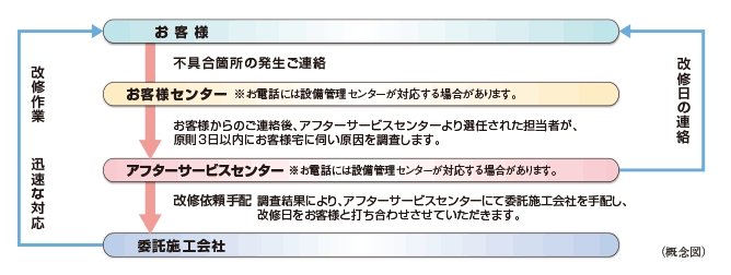 24時間365日受付住友不動産のアフターサービス/長期修繕計画