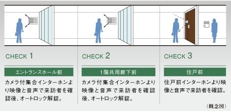 ダブルオートロックシステム