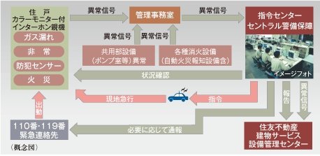 住友不動産の24時間オンラインセキュリティシステムS-GUARD(エスガード)
