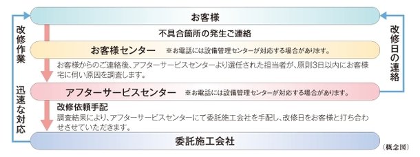 24時間365日受付住友不動産のアフターサービス