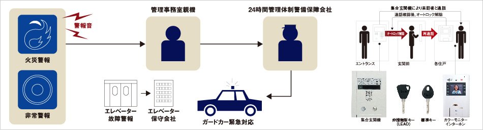 24時間セキュリティシステム
不審者の侵入を未然に防ぐオートロック+モニターインターホン