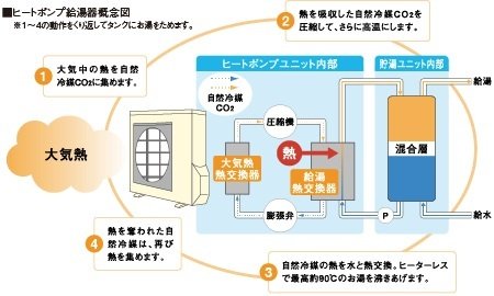 エコキュート