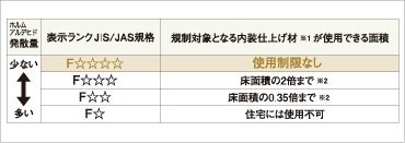 低ホルムアルデヒドでシックハウス対策