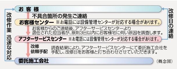 24時間365日受付住友不動産のアフターサービス