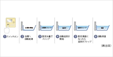 スイッチひとつでバスタイムの準備ができるオートバスシステム