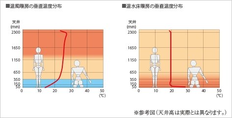安全でクリーンな暖房システムのガス温水床暖房
