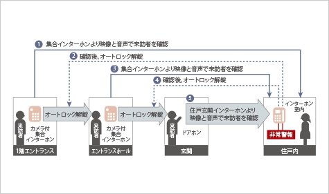 来訪者を二段階でチェックしてセキュリティを高めるダブルオートロックシステム