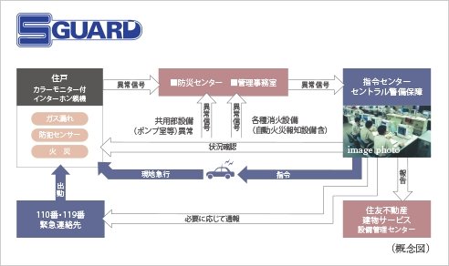 住友不動産の24時間オンラインセキュリティシステムS-GUARD(エスガード)
