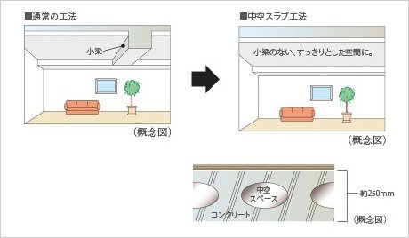 小梁のないすっきりとした空間に中空スラブ工法