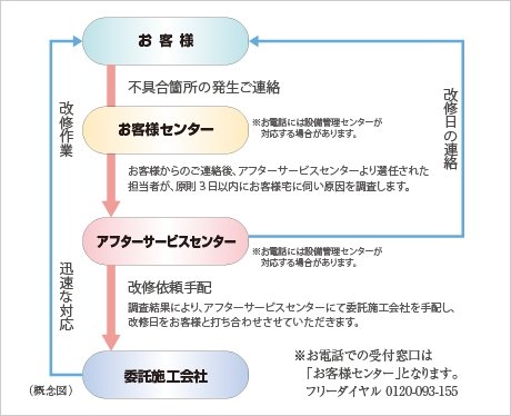 24時間365日受付住友不動産のアフターサービス