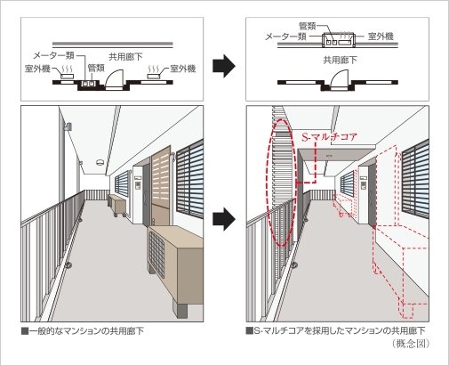 共用廊下の快適性を高めるS-マルチコア(特許取得済・商標登録済)