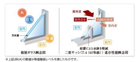 断熱効果と遮音に配慮したサッシの工夫。