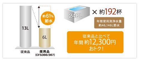 61%低減の節水トイレ