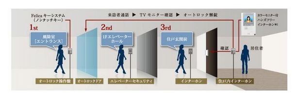3重のガードで暮らしをしっかりと守るトリプルセキュリティ。
