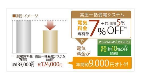 高圧一括受電、MEMSなどにより省エネ・低料金を実現。