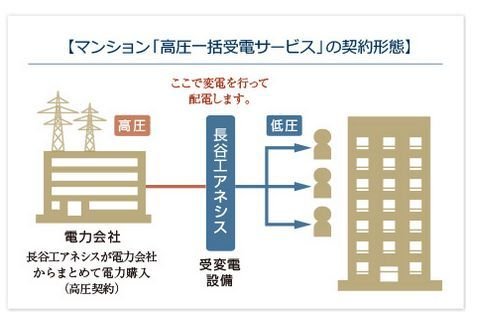 長谷工アネシスによる高圧一括受電サービス。