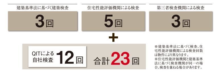 徹底した品質管理体制