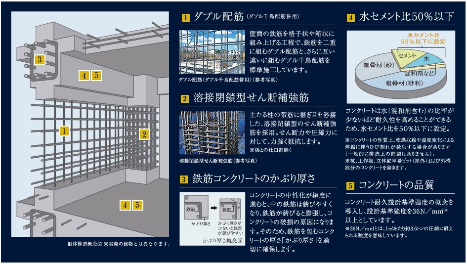 見えないところで支える、安心と信頼の建物構造。